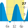 North Brother Island tide chart for Friday, June 27, 2025
