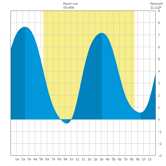 North Brother Island tide chart for Saturday, June 28, 2025
