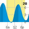 North Brother Island tide chart for Saturday, June 28, 2025