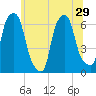 North Brother Island tide chart for Sunday, June 29, 2025