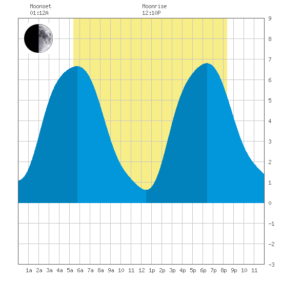 North Brother Island tide chart for Monday, June 2, 2025