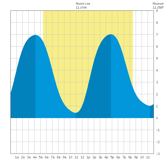North Brother Island tide chart for Monday, June 30, 2025