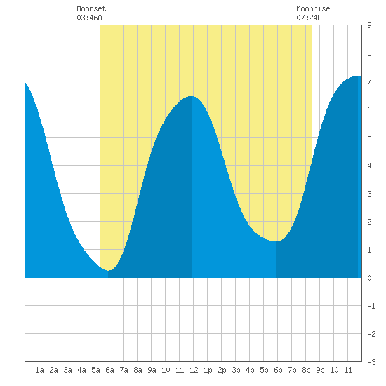 North Brother Island tide chart for Monday, June 9, 2025
