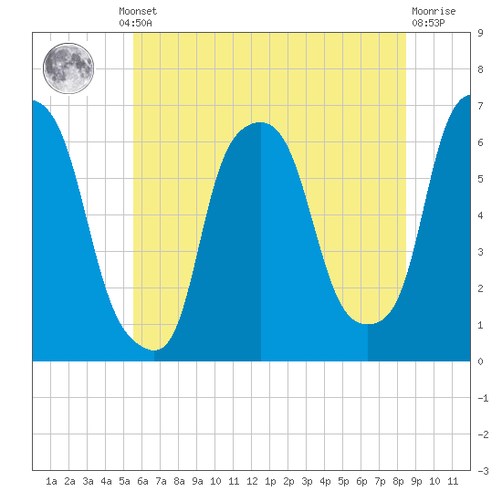 North Brother Island tide chart for Thursday, July 10, 2025