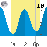 North Brother Island tide chart for Thursday, July 10, 2025