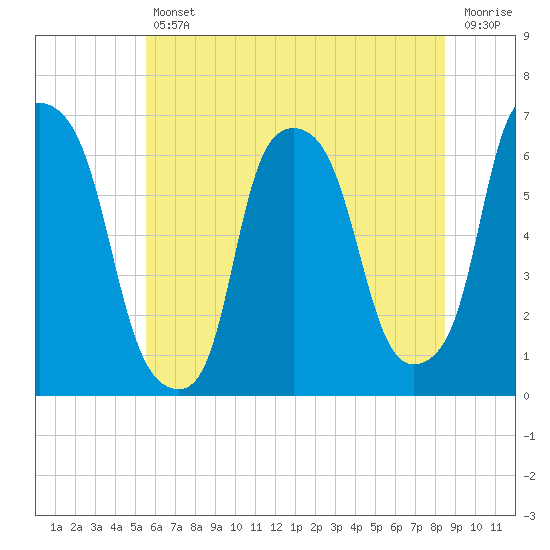North Brother Island tide chart for Friday, July 11, 2025