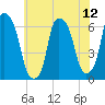 North Brother Island tide chart for Saturday, July 12, 2025