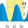 North Brother Island tide chart for Sunday, July 13, 2025