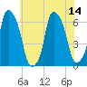 North Brother Island tide chart for Monday, July 14, 2025