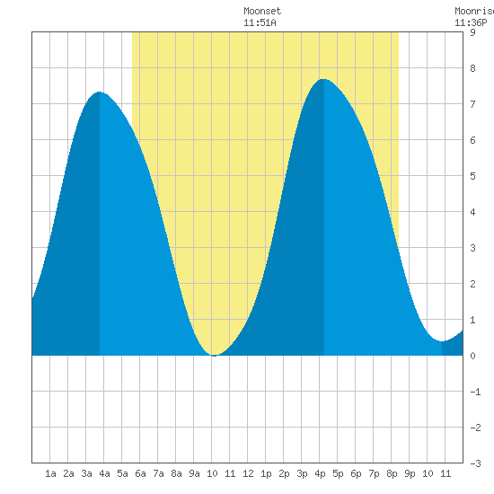 North Brother Island tide chart for Wednesday, July 16, 2025