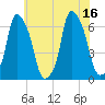 North Brother Island tide chart for Wednesday, July 16, 2025
