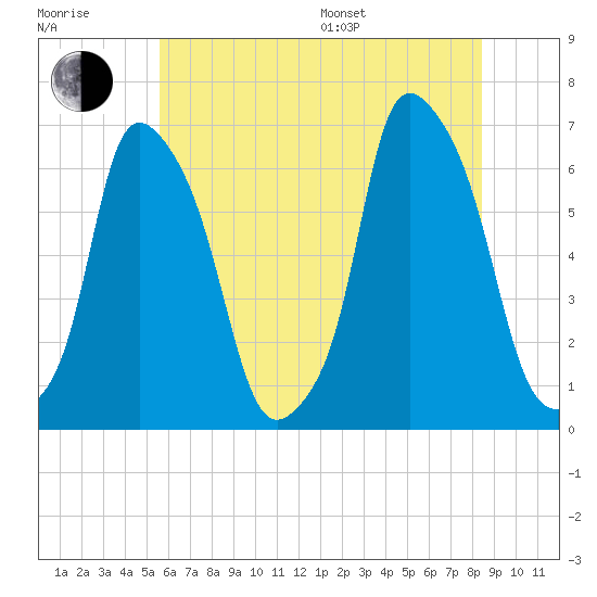North Brother Island tide chart for Thursday, July 17, 2025