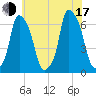 North Brother Island tide chart for Thursday, July 17, 2025