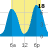 North Brother Island tide chart for Friday, July 18, 2025