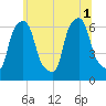 North Brother Island tide chart for Tuesday, July 1, 2025