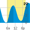 North Brother Island tide chart for Tuesday, July 22, 2025