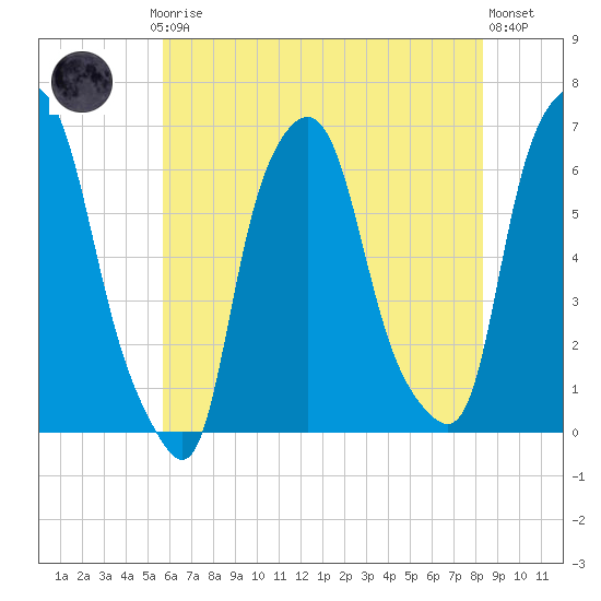 North Brother Island tide chart for Thursday, July 24, 2025