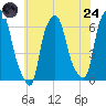 North Brother Island tide chart for Thursday, July 24, 2025