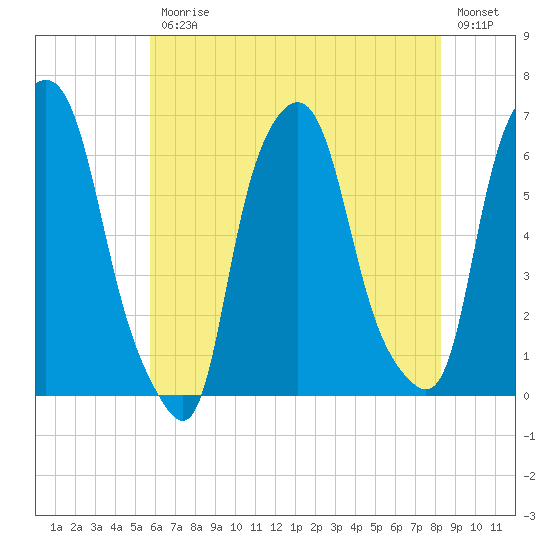 North Brother Island tide chart for Friday, July 25, 2025