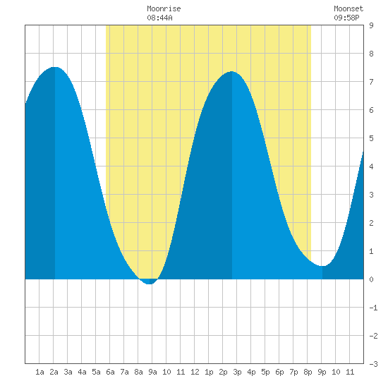 North Brother Island tide chart for Sunday, July 27, 2025