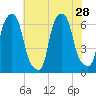 North Brother Island tide chart for Monday, July 28, 2025