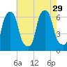 North Brother Island tide chart for Tuesday, July 29, 2025