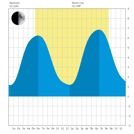 North Brother Island tide chart for Wednesday, July 2, 2025
