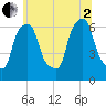 North Brother Island tide chart for Wednesday, July 2, 2025