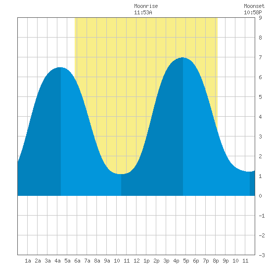North Brother Island tide chart for Wednesday, July 30, 2025