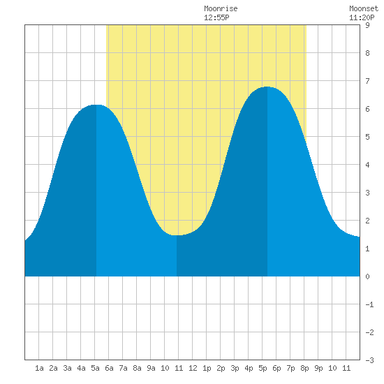 North Brother Island tide chart for Thursday, July 31, 2025
