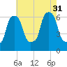 North Brother Island tide chart for Thursday, July 31, 2025