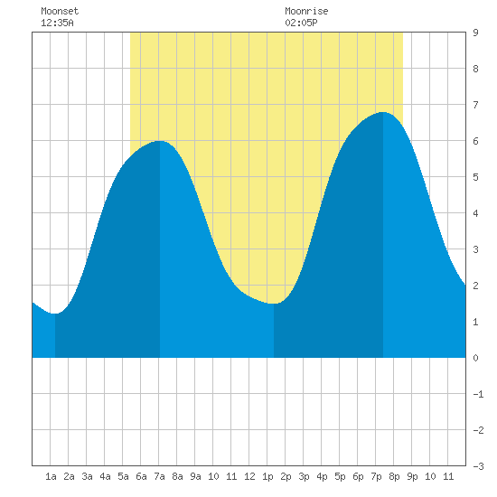 North Brother Island tide chart for Thursday, July 3, 2025