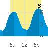 North Brother Island tide chart for Thursday, July 3, 2025
