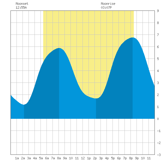 North Brother Island tide chart for Friday, July 4, 2025