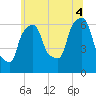 North Brother Island tide chart for Friday, July 4, 2025