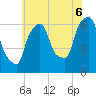 North Brother Island tide chart for Sunday, July 6, 2025