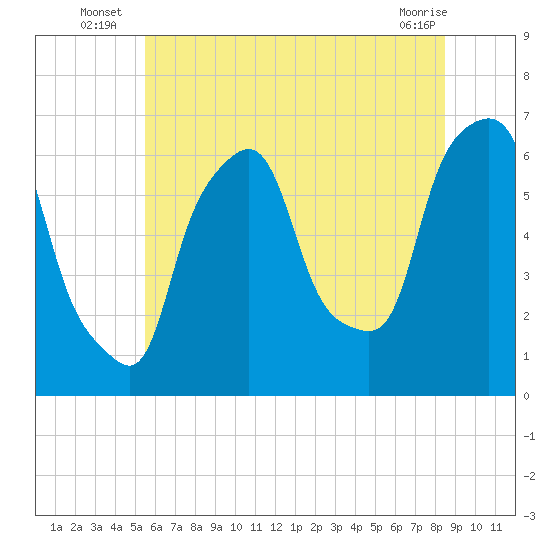 North Brother Island tide chart for Monday, July 7, 2025