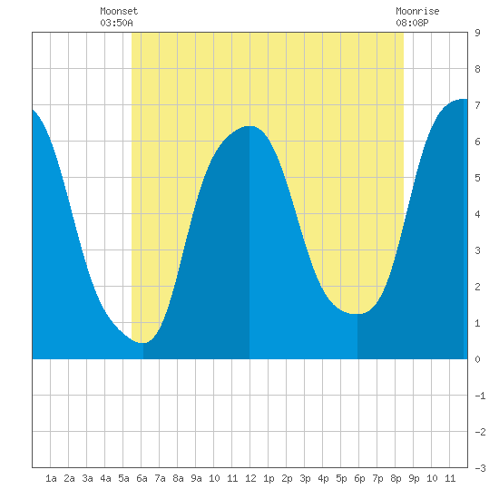 North Brother Island tide chart for Wednesday, July 9, 2025