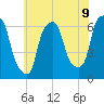 North Brother Island tide chart for Wednesday, July 9, 2025