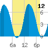 North Brother Island tide chart for Tuesday, August 12, 2025