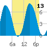 North Brother Island tide chart for Wednesday, August 13, 2025