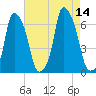 North Brother Island tide chart for Thursday, August 14, 2025