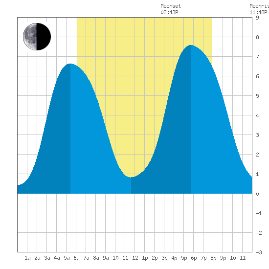 North Brother Island tide chart for Saturday, August 16, 2025