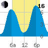 North Brother Island tide chart for Saturday, August 16, 2025
