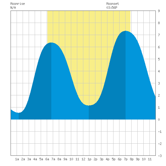 North Brother Island tide chart for Sunday, August 17, 2025