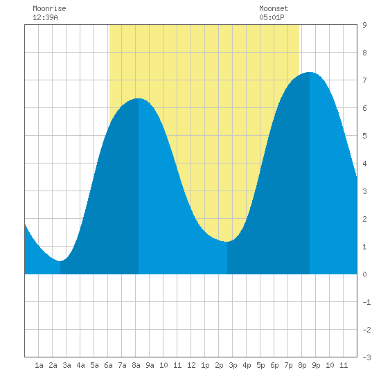 North Brother Island tide chart for Monday, August 18, 2025