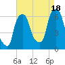 North Brother Island tide chart for Monday, August 18, 2025