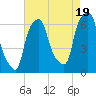 North Brother Island tide chart for Tuesday, August 19, 2025