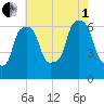 North Brother Island tide chart for Friday, August 1, 2025