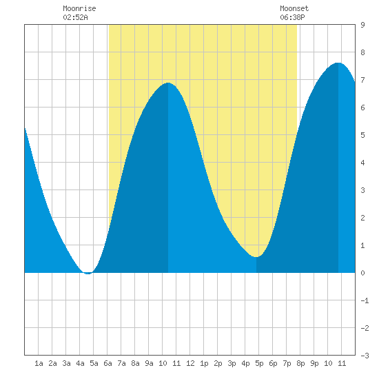 North Brother Island tide chart for Wednesday, August 20, 2025